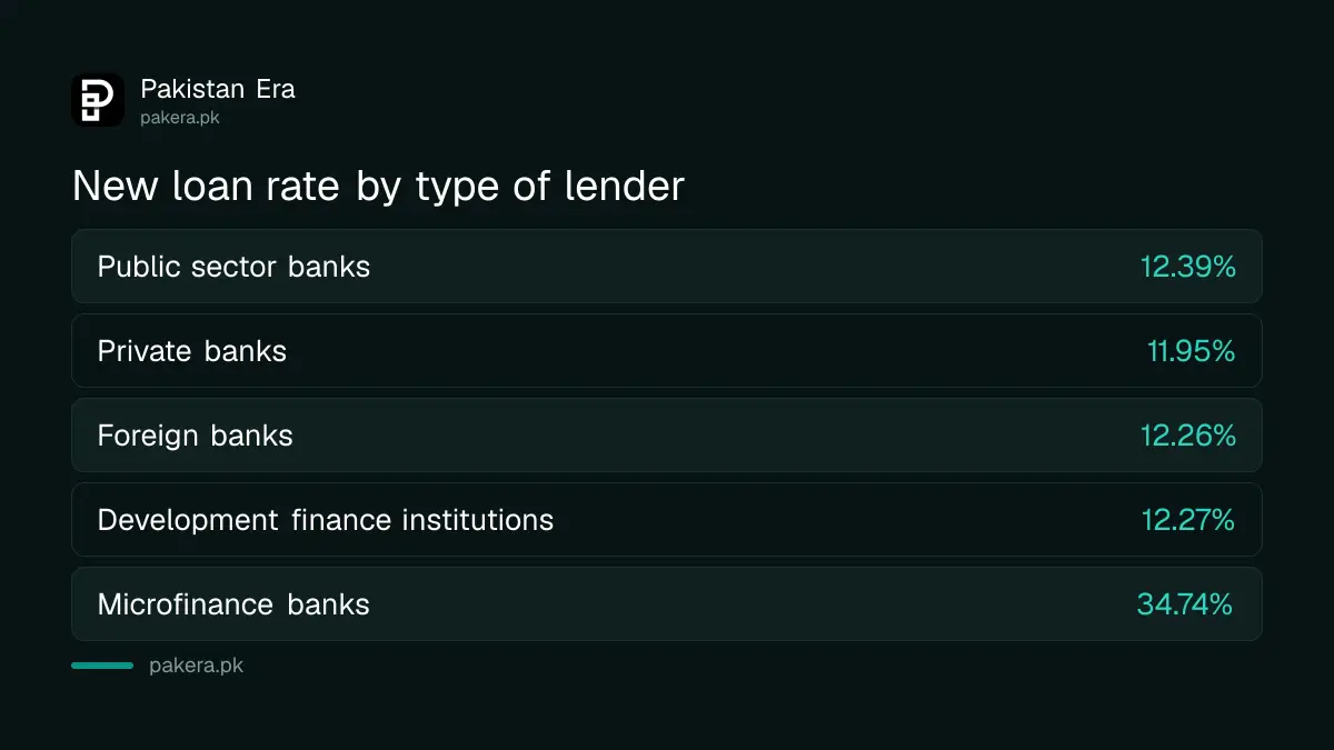 New loan rate by type of lender in Pakistan, August 2026, SBP