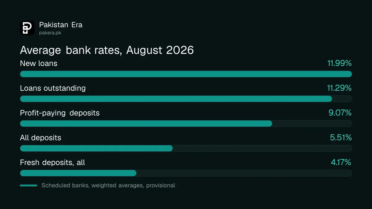 Average bank lending and deposit rates in Pakistan, August 2026, from SBP data