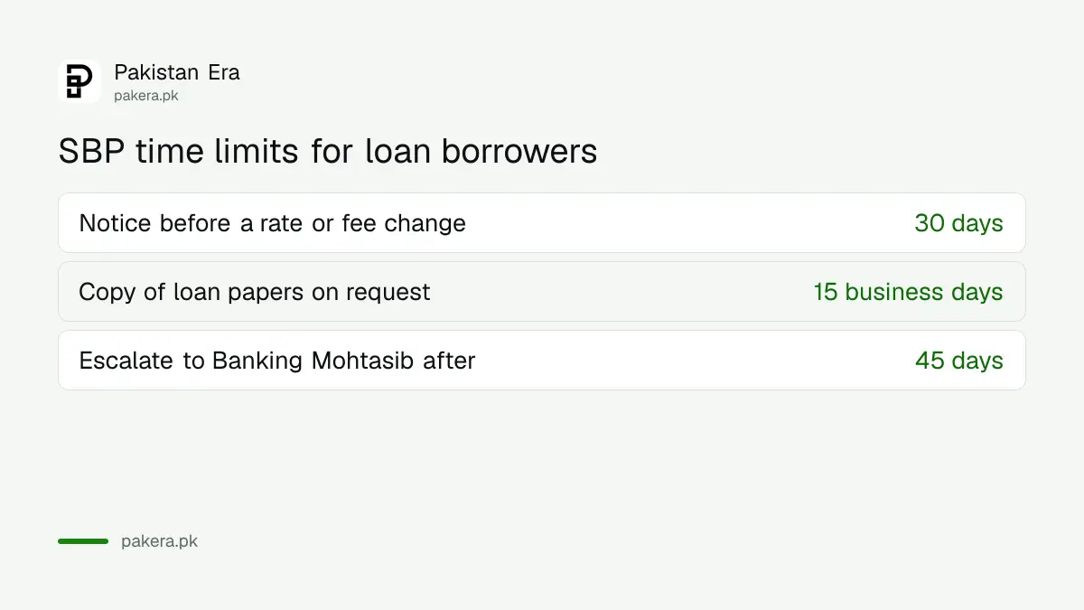 Time limits in SBP guidelines: 30 days notice of changes and 15 business days for copies