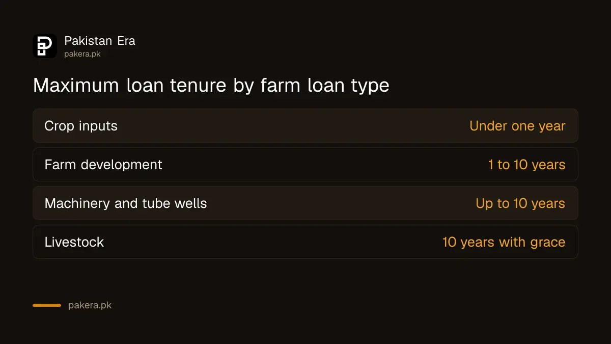 SBP maximum tenure for crop, farm development, machinery and livestock loans