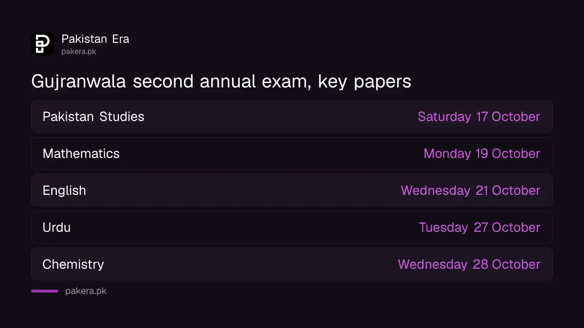 BISE Gujranwala Class 9 second annual exam 2026 key paper dates from 17 to 28 October