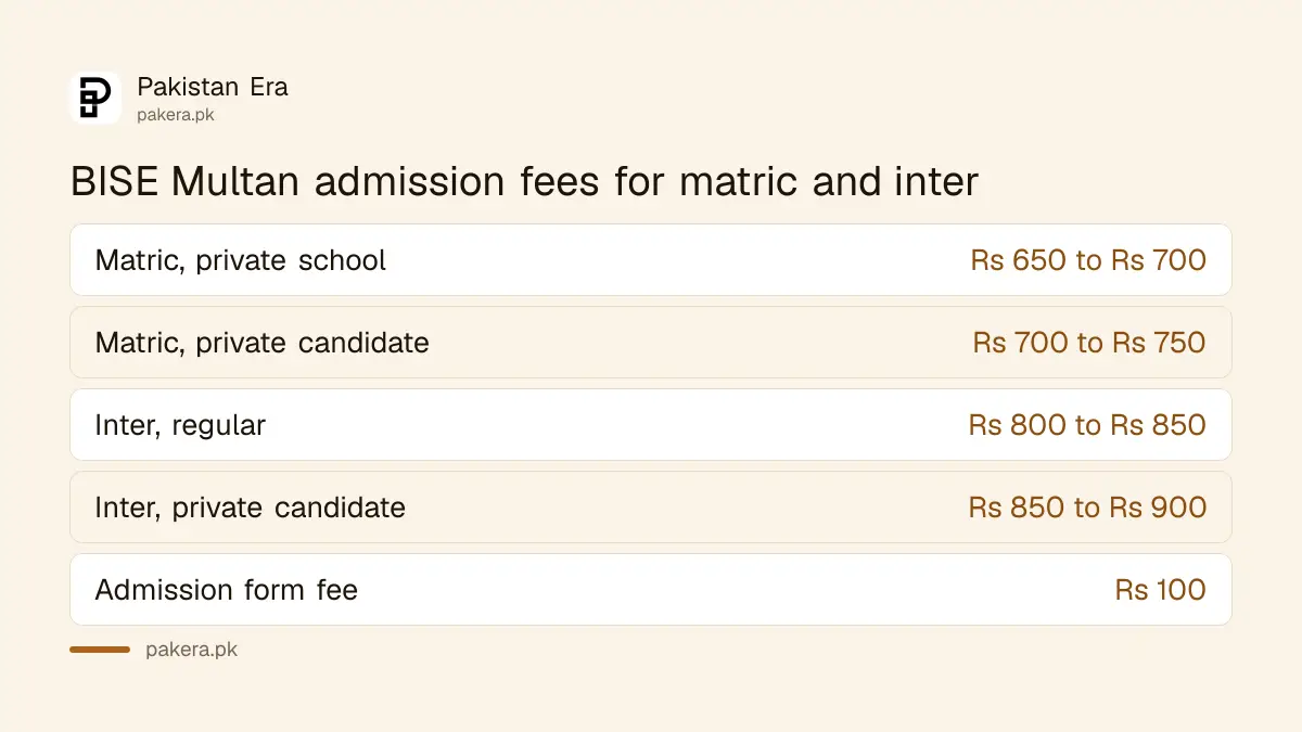 BISE Multan 2026 admission fees: matric Rs 650 to Rs 750, inter Rs 800 to Rs 900