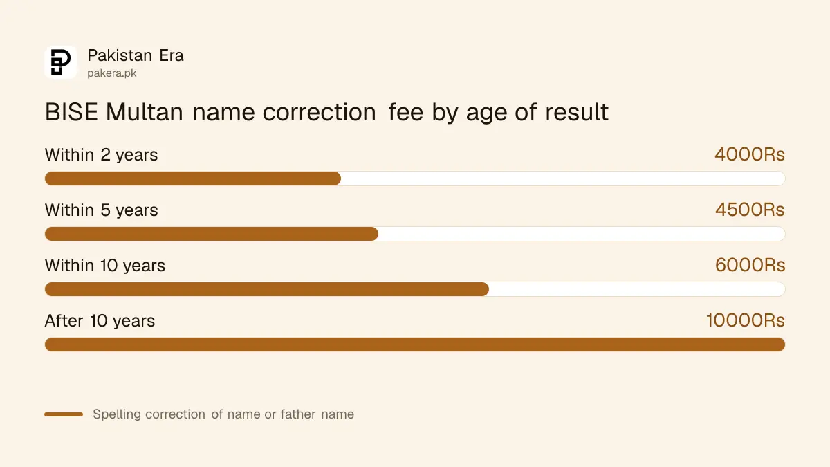 BISE Multan name correction fees by age of result: Rs 4,000 within two years to Rs 10,000 after ten years