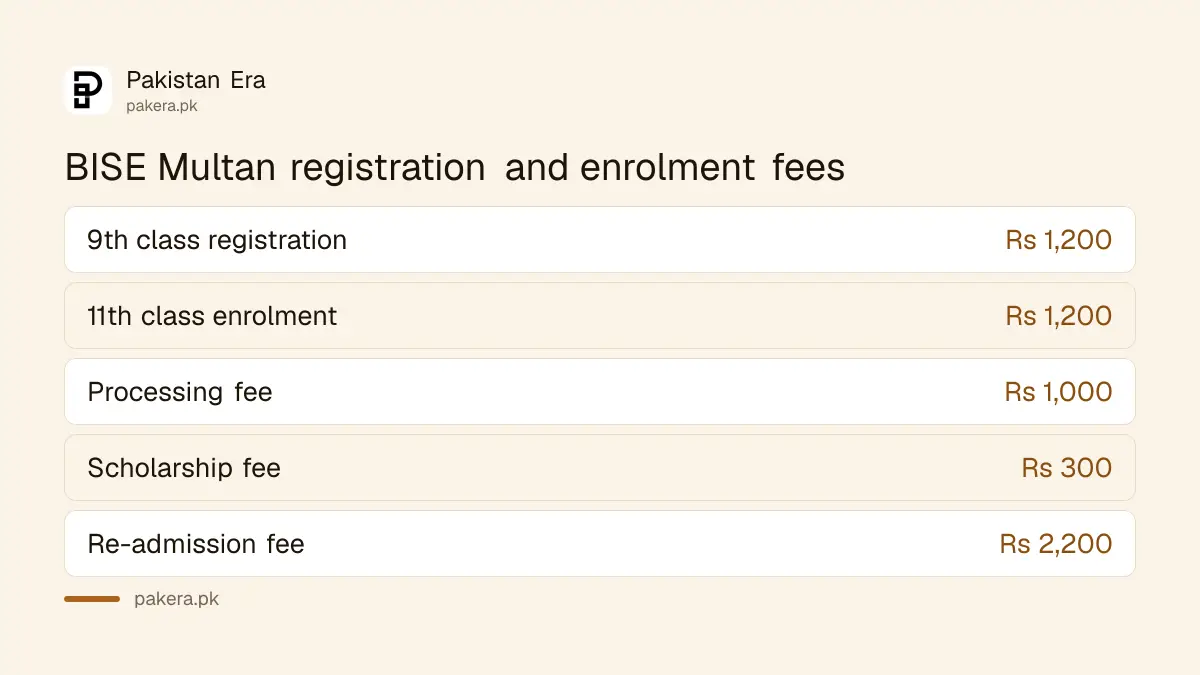BISE Multan 2026 registration fees: 9th class Rs 1,200 and 11th class enrolment Rs 1,200