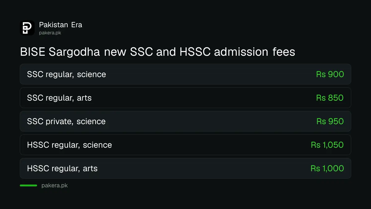 BISE Sargodha admission fees 2026: SSC Rs 850 to Rs 950 and HSSC Rs 1,000 to Rs 1,050