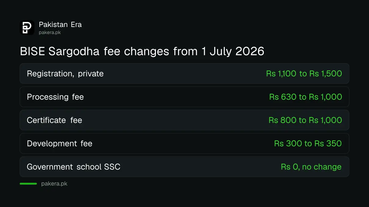 BISE Sargodha fee changes from 1 July 2026: registration Rs 1,100 to Rs 1,500, processing Rs 630 to Rs 1,000