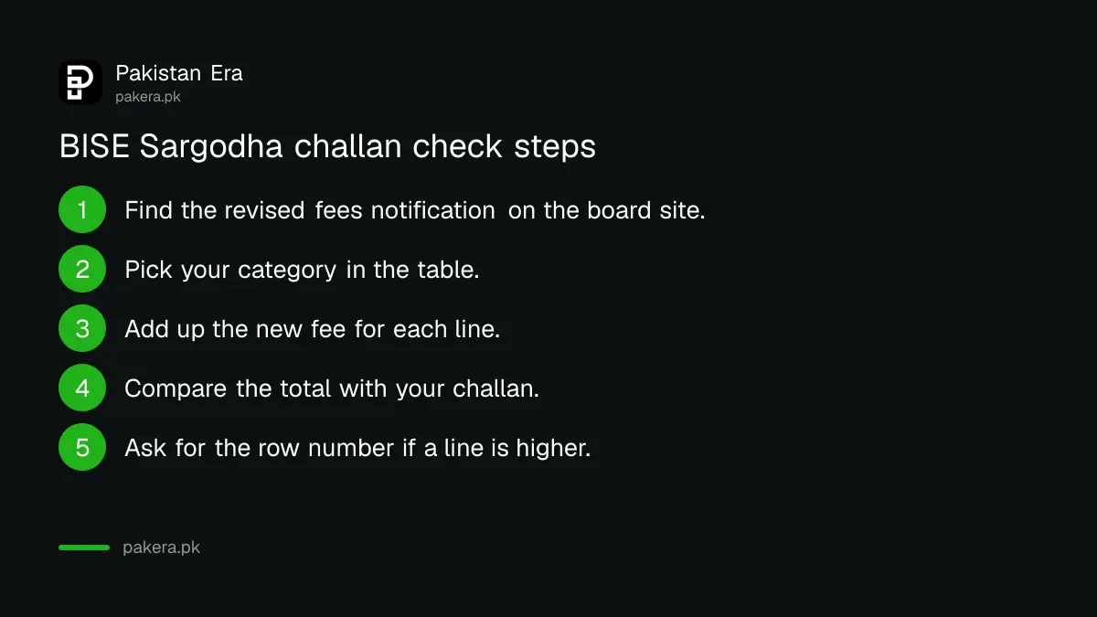 Steps to check a BISE Sargodha challan against the revised fee notification