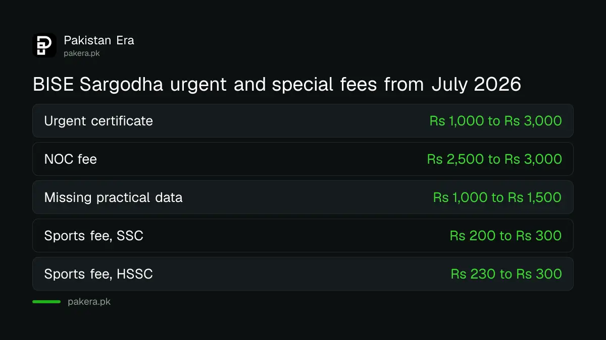 BISE Sargodha 2026 urgent certificate fee Rs 3,000, NOC Rs 3,000, missing practical data Rs 1,500