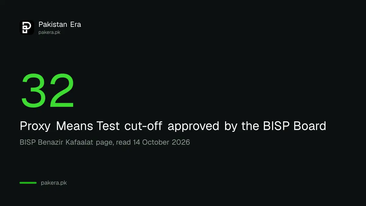 The BISP Benazir Kafaalat Proxy Means Test cut-off score of 32 in Pakistan