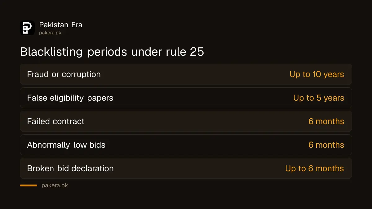 Maximum blacklisting periods under rule 25 of the Public Procurement Rules 2026