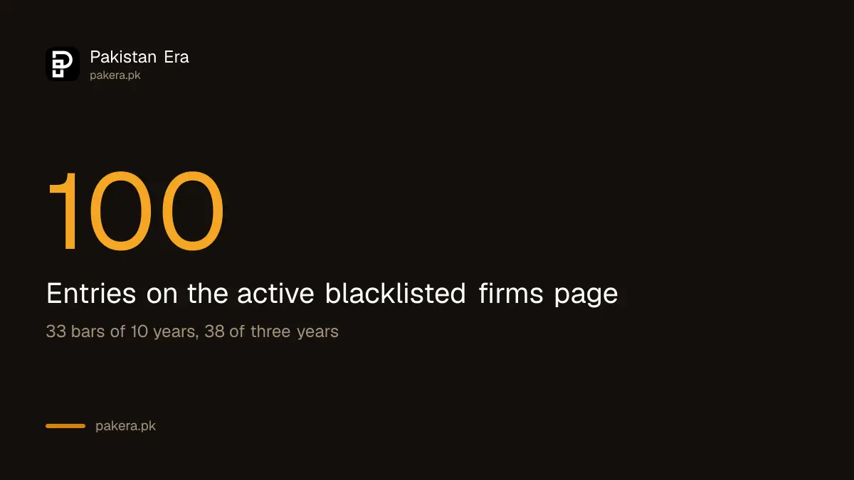 PPRA's active blacklist showed 100 entries when we checked on 2 October 2026