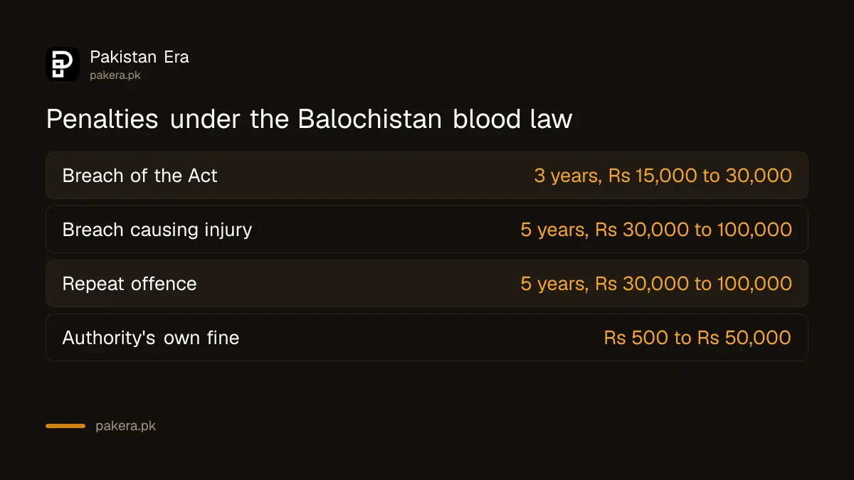 Jail terms and fines under the Balochistan Safe Blood Transfusion Authority Act