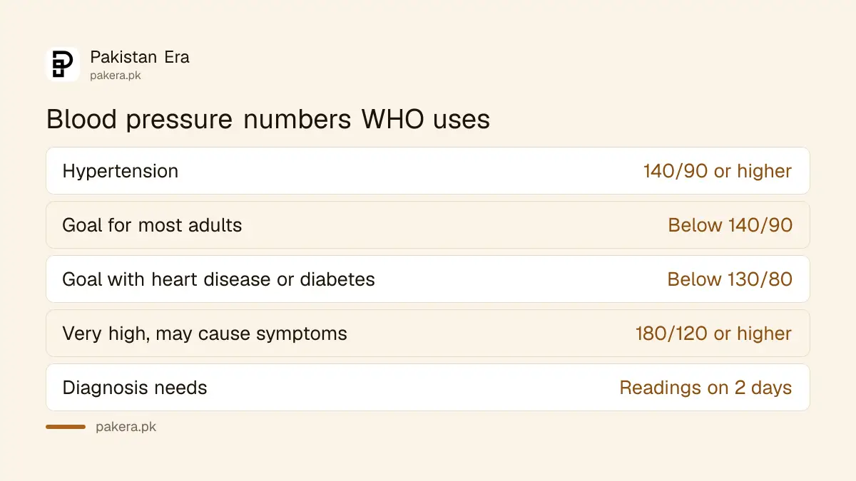 Table of the blood pressure numbers that WHO uses for diagnosis and targets