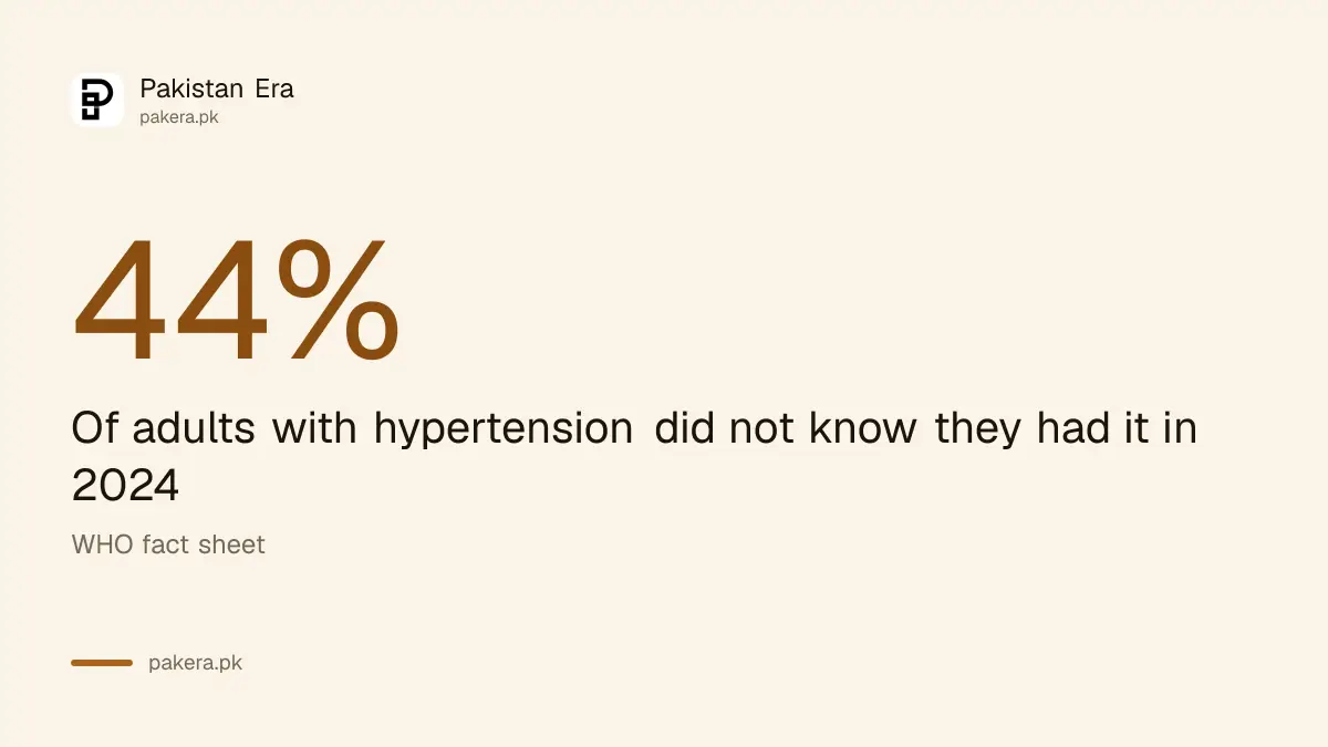 44 percent of adults with hypertension unaware, from the WHO fact sheet