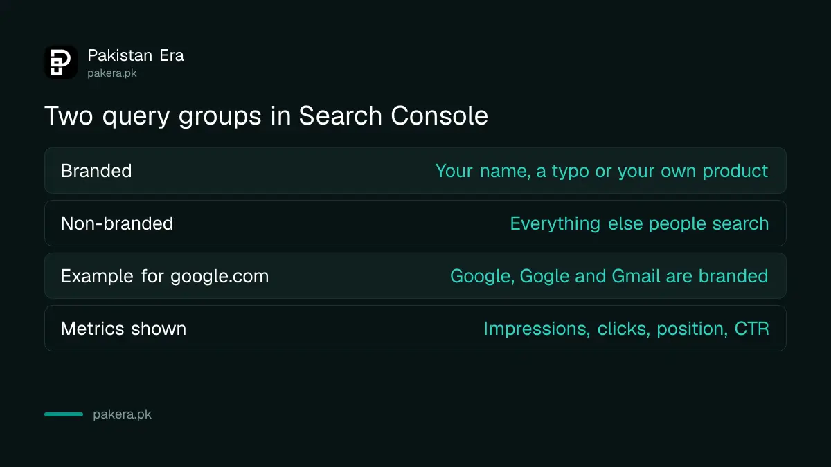 The two query groups Search Console now separates for a website: branded and non-branded