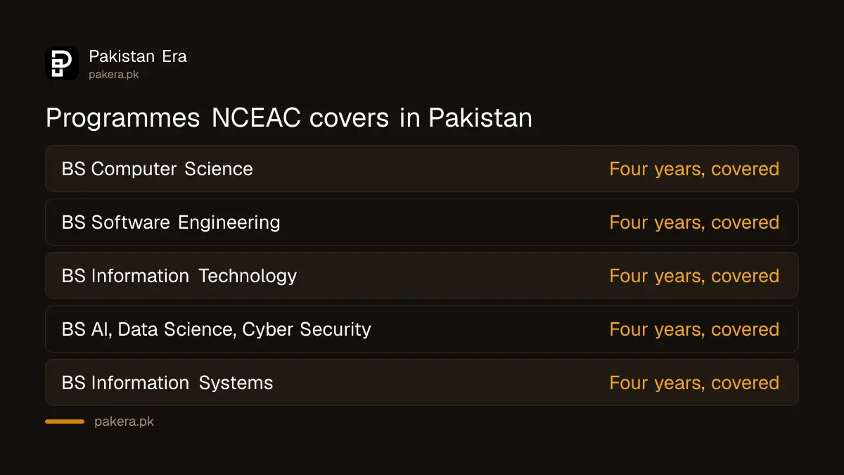 BS computing programmes covered by NCEAC accreditation in Pakistan