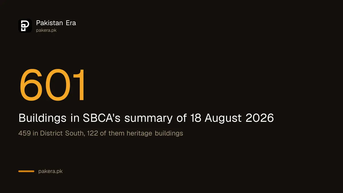 SBCA counts 601 dangerous buildings in Karachi, 459 of them in District South