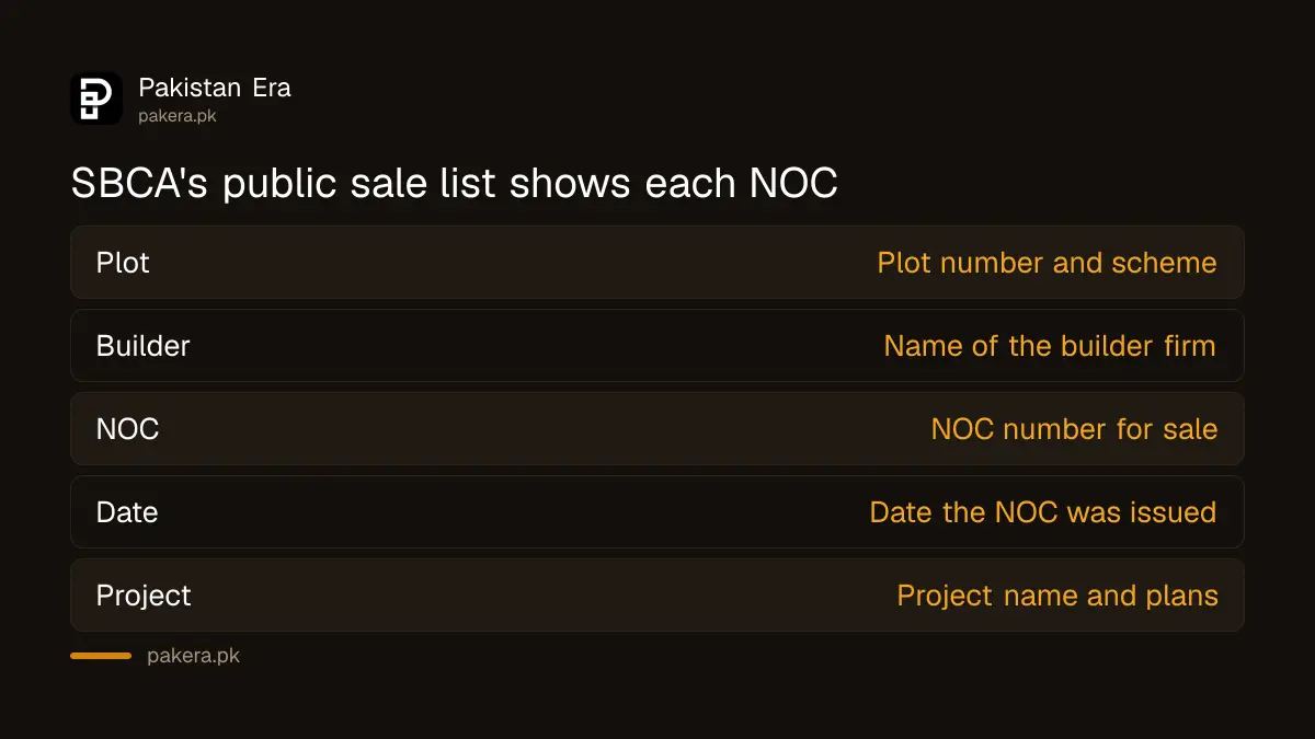 SBCA public sale project list shows NOC number, date, builder and plot