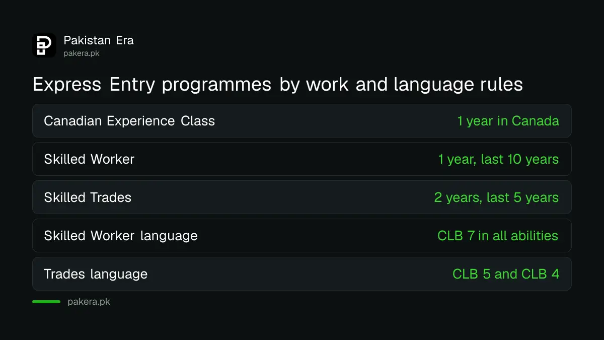 Three Express Entry programmes compared by work experience and language level