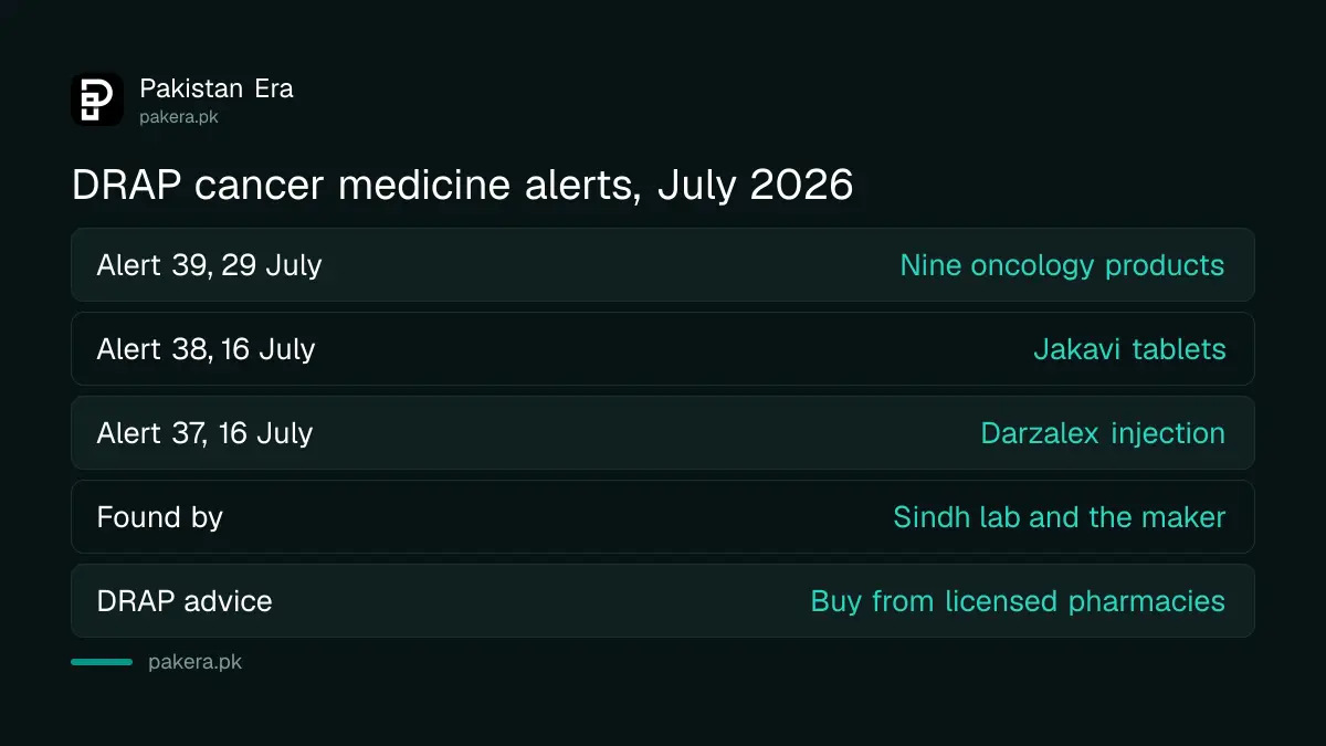 The three DRAP cancer medicine alerts of July 2026 and their dates