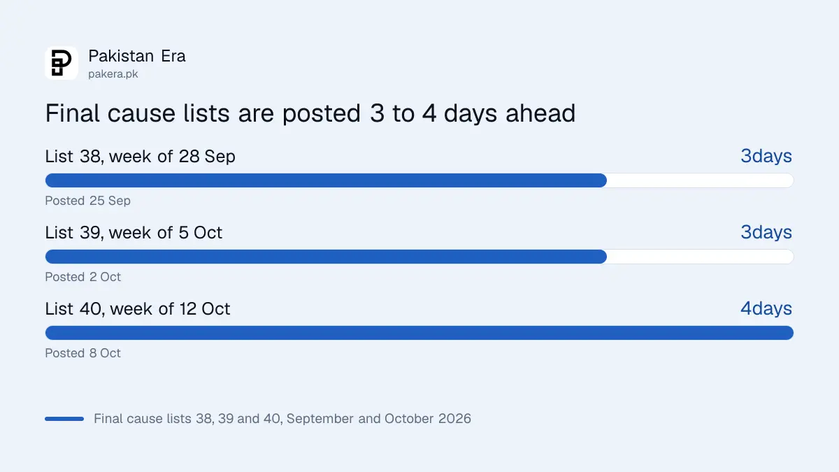 Final cause lists 38, 39 and 40 were posted three to four days before the week they cover