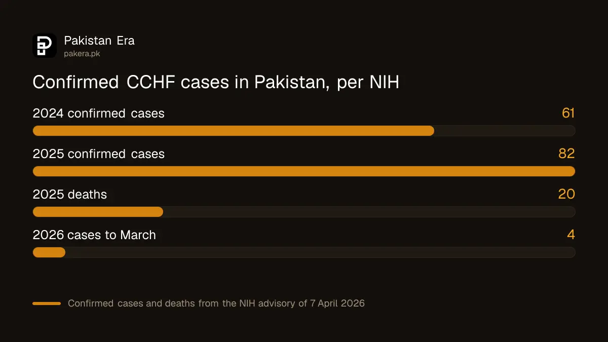 CCHF confirmed cases in Pakistan from NIH advisory 2024 and 2025