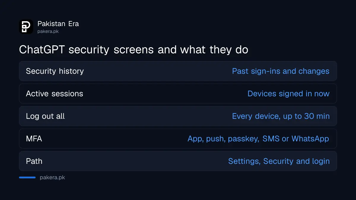 Where to find ChatGPT security settings: Settings, Security and login, then Security history for past events, Active sessions for devices signed in now, and MFA