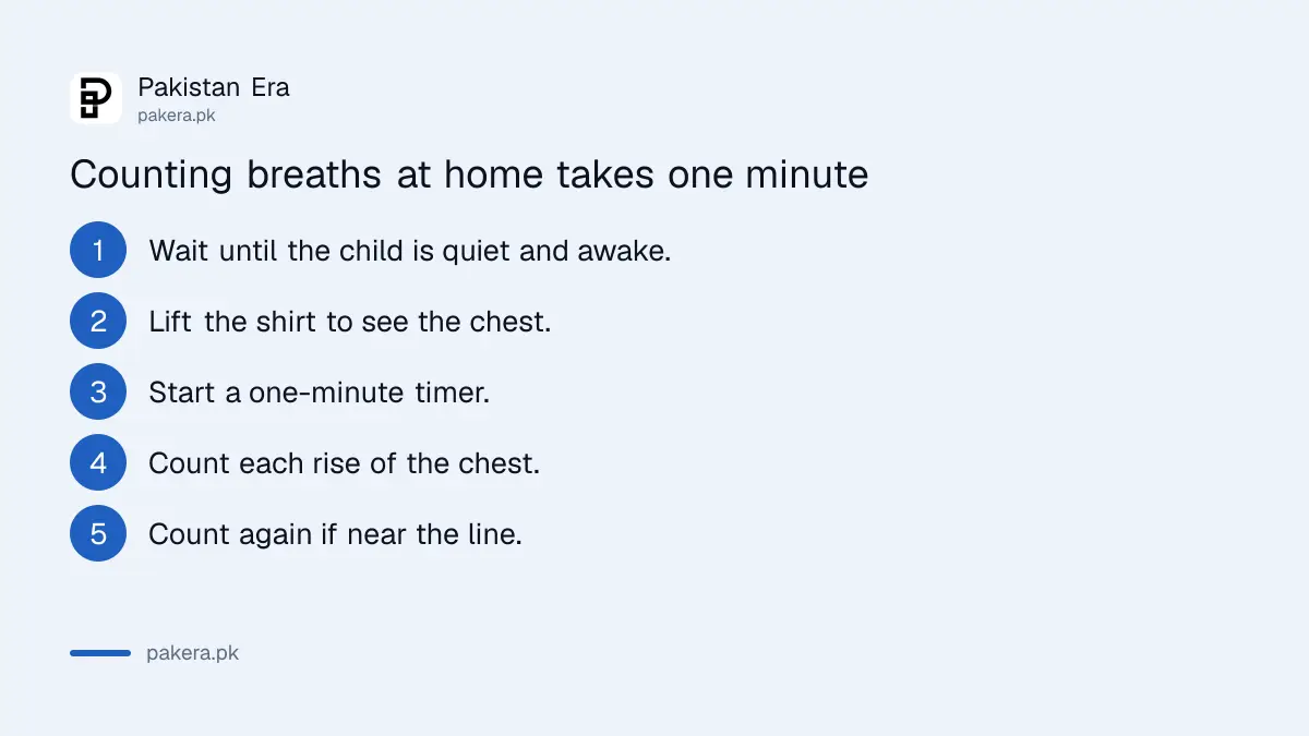 Five steps to count a child's breaths for one minute at home in Pakistan