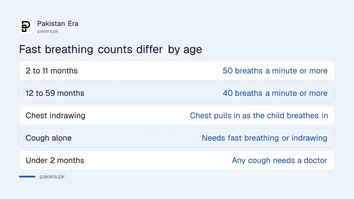Fast breathing thresholds for pneumonia in children by age
