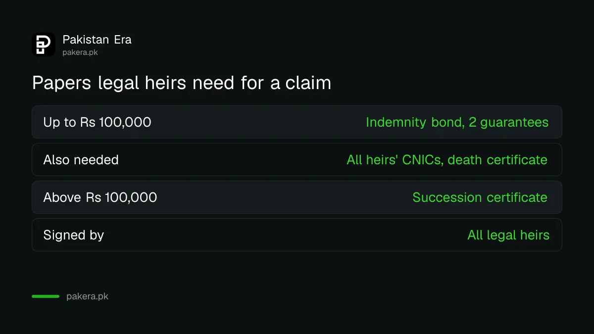 Papers legal heirs need to claim an unclaimed deposit in Pakistan