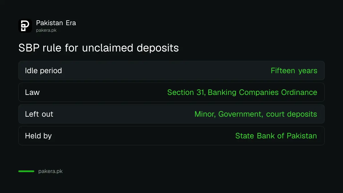 The SBP rule for unclaimed deposits in Pakistan, fifteen years and Section 31