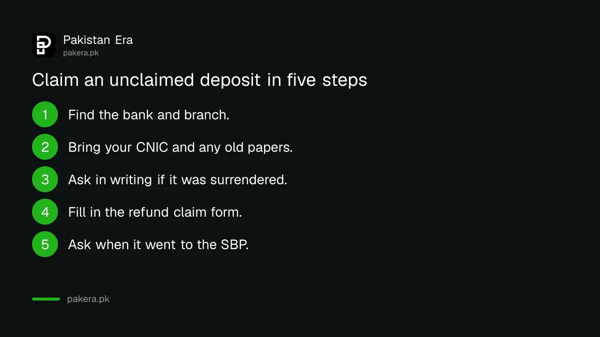 Five steps to claim an unclaimed bank deposit in Pakistan