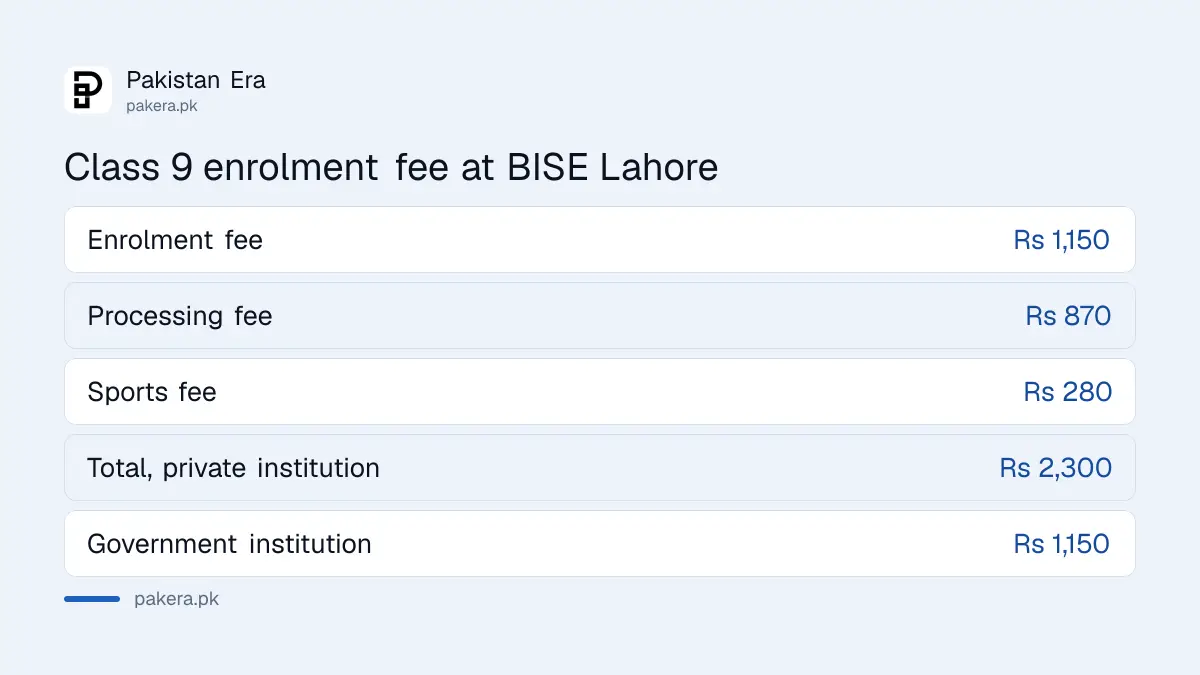 BISE Lahore Class 9 enrolment fee of Rs 2,300 split into enrolment, processing and sports fees