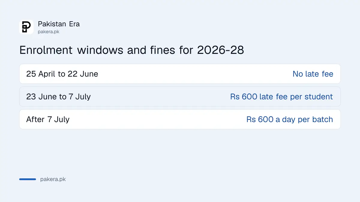 Enrolment windows and fines for 2026-28