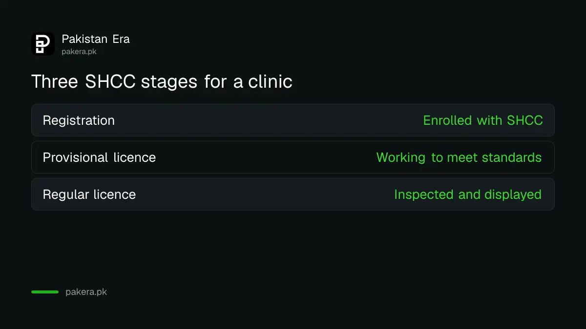 Three SHCC stages: registration, provisional licence and regular licence