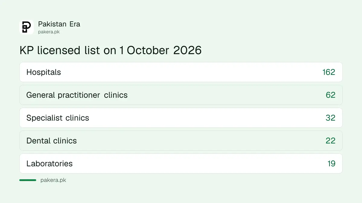 KP Health Care Commission licensed list on 1 October 2026: 299 establishments by category