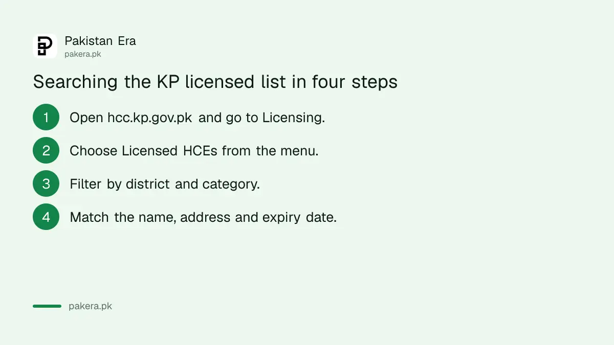 Four steps to search the KP Health Care Commission licensed list
