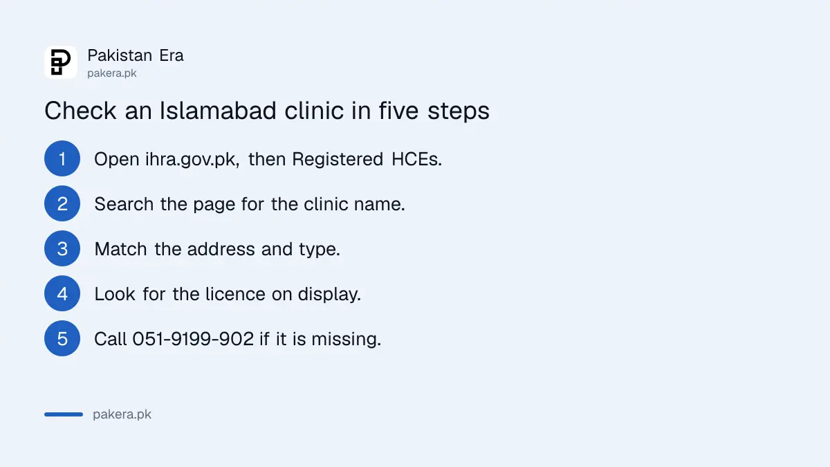 Five steps to check an Islamabad clinic with the IHRA list