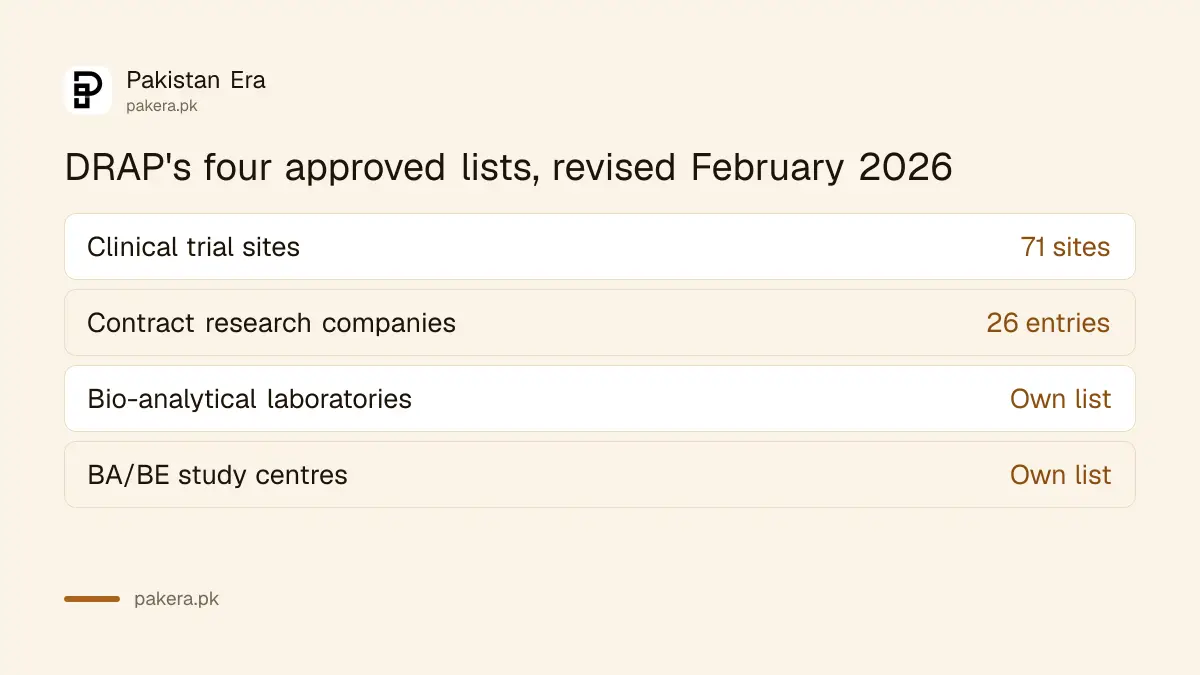 DRAP's four approved lists for clinical trial sites, research companies, labs and study centres