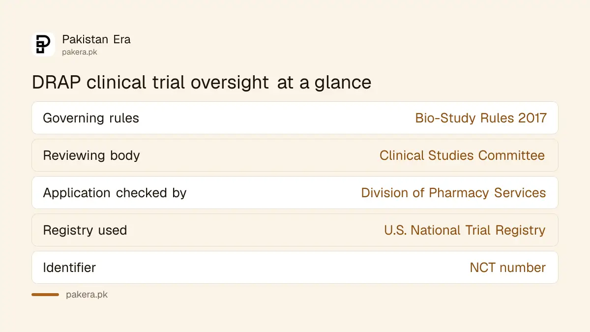 How DRAP oversees a clinical trial under the Bio-Study Rules 2017