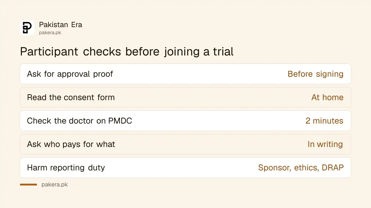 Participant checks before a clinical trial: ask for approval, read the consent form, ask about harm reporting