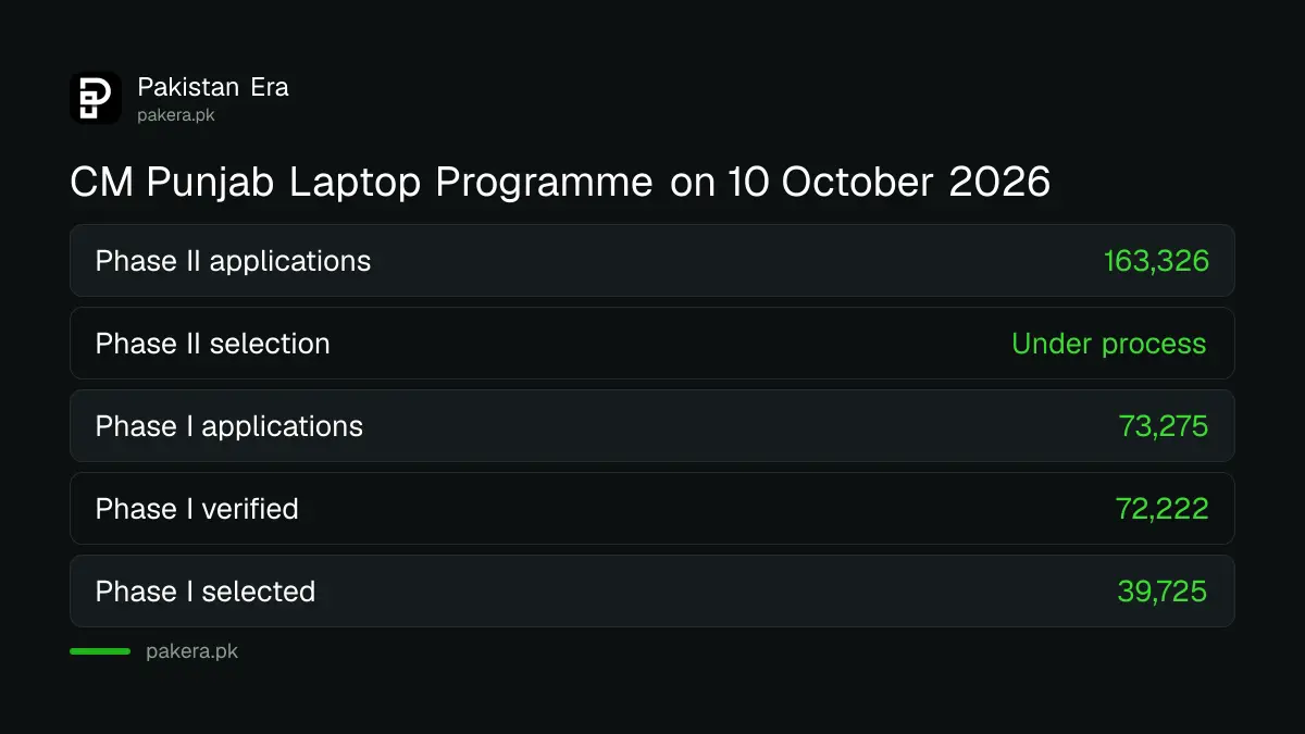 CM Punjab Laptop Programme counts on 10 October 2026: Phase II 163,326 applications under process, Phase I 73,275 applications and 39,725 selected