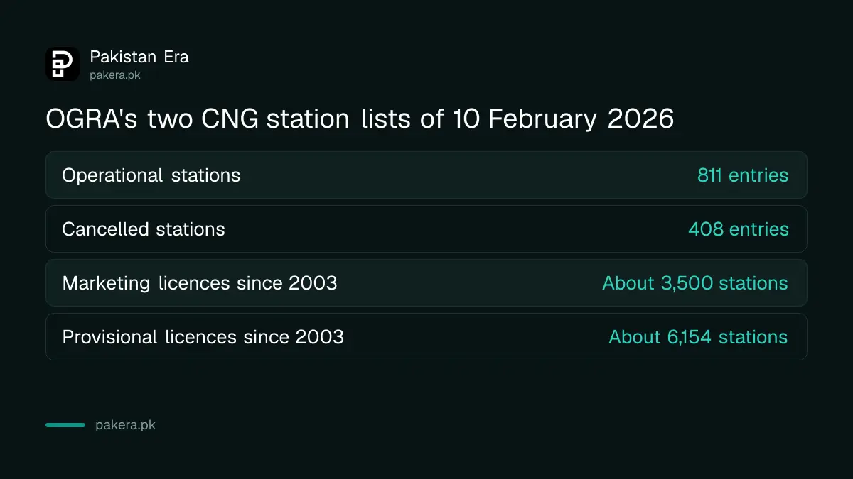 OGRA CNG station lists dated 10 February 2026 with 811 operational and 408 cancelled entries
