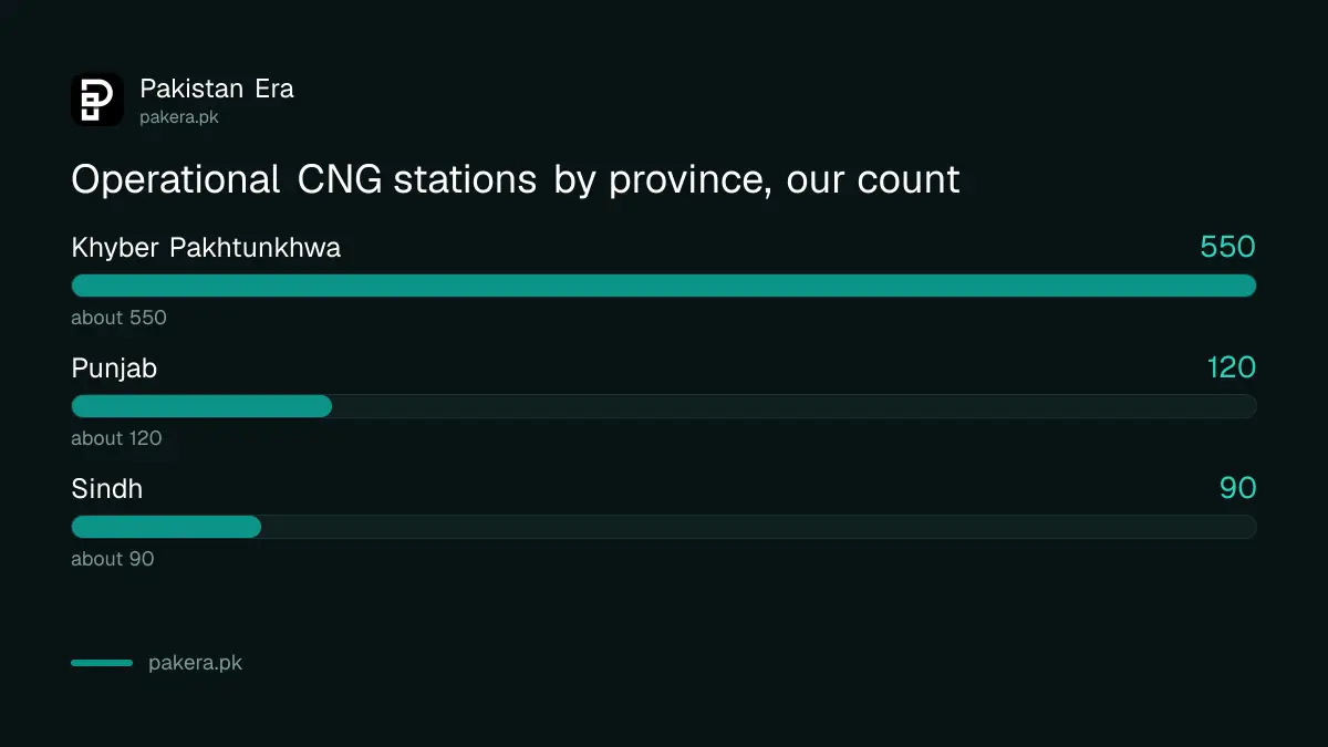 Approximate count of operational and cancelled CNG stations by province on the OGRA lists