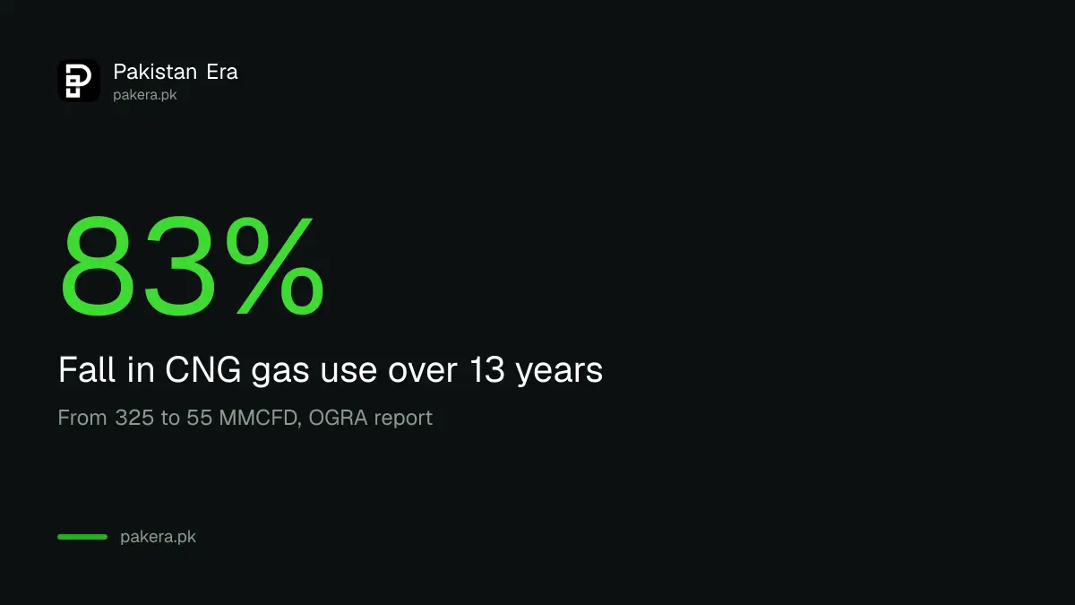 CNG gas use in Pakistan fell 83 per cent between 2011-12 and 2024-25