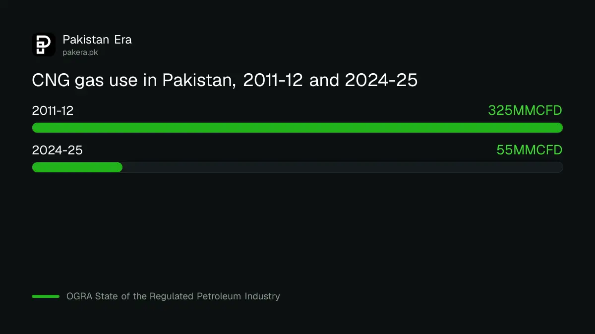 CNG gas use in Pakistan fell from 325 to 55 million cubic feet a day between 2011-12 and 2024-25