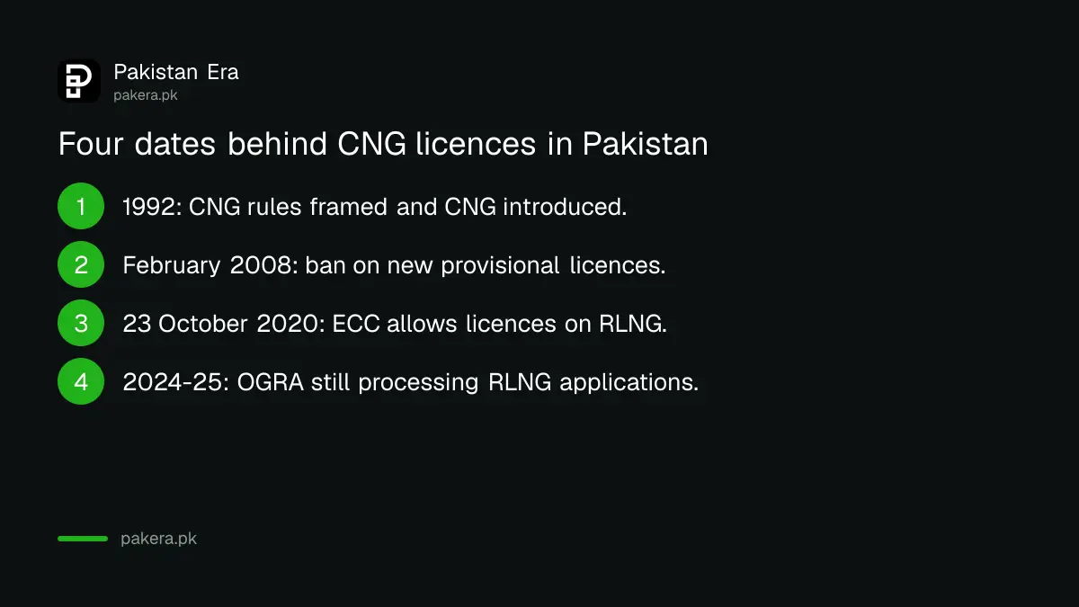 Timeline of CNG rules in Pakistan from 1992 to the 2020 RLNG licence decision