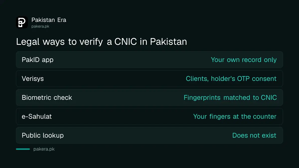 Legal ways to verify a CNIC in Pakistan compared: PakID, Verisys, biometric and e-Sahulat