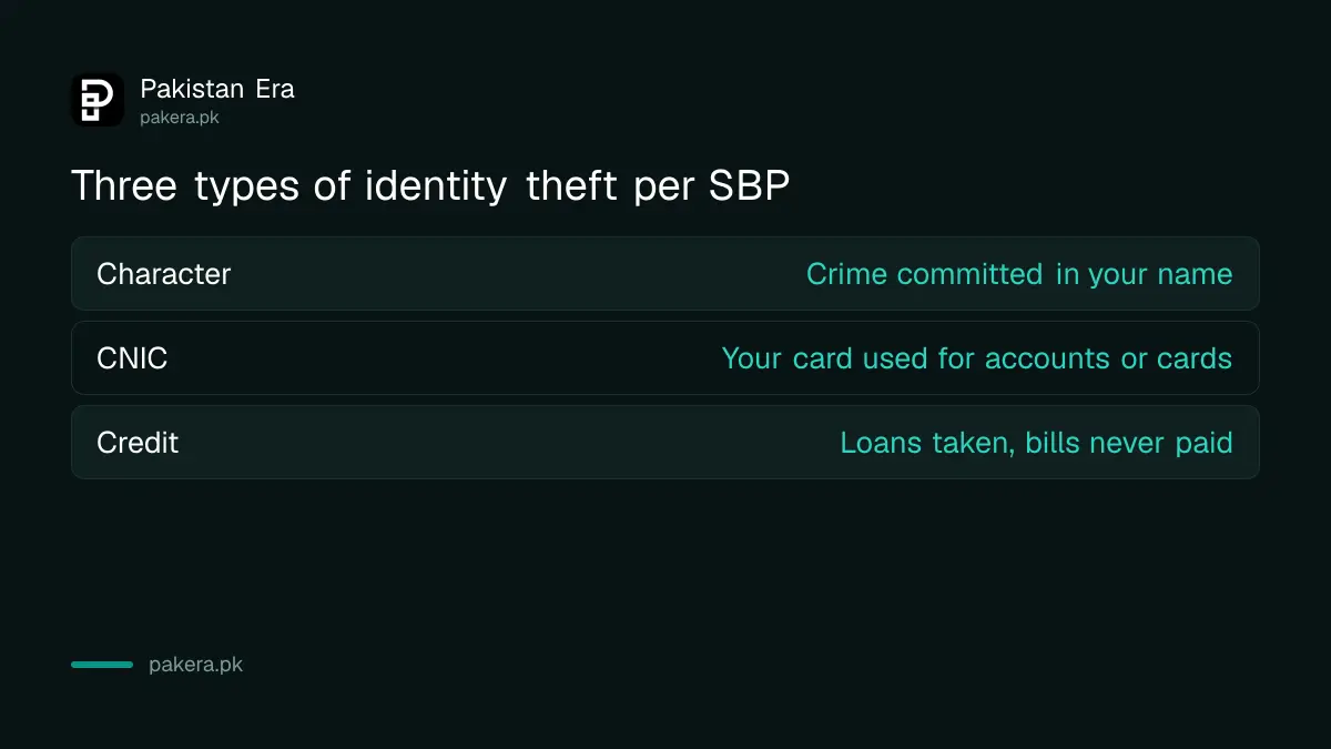 Three types of identity theft described by SBP in Pakistan