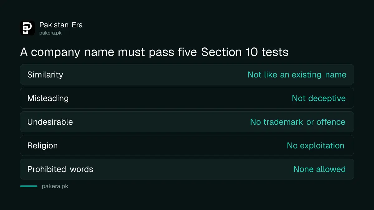 Five Section 10 tests a company name must pass at SECP
